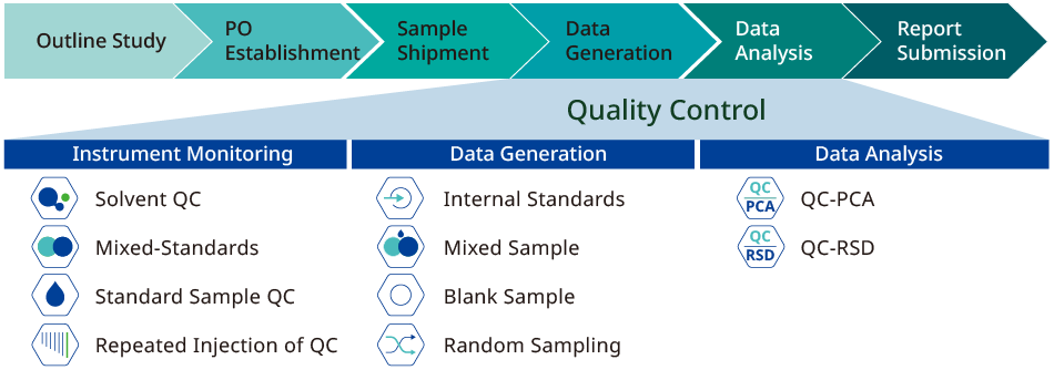 Plant metabolomics project workflow and quality control: study design to report submission, with QC across instrument monitoring, data generation, and data analysis (solvent/standard QC, internal standards, mixed/blank samples, QC-PCA and QC-RSD)